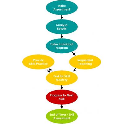 Program Development Cycle